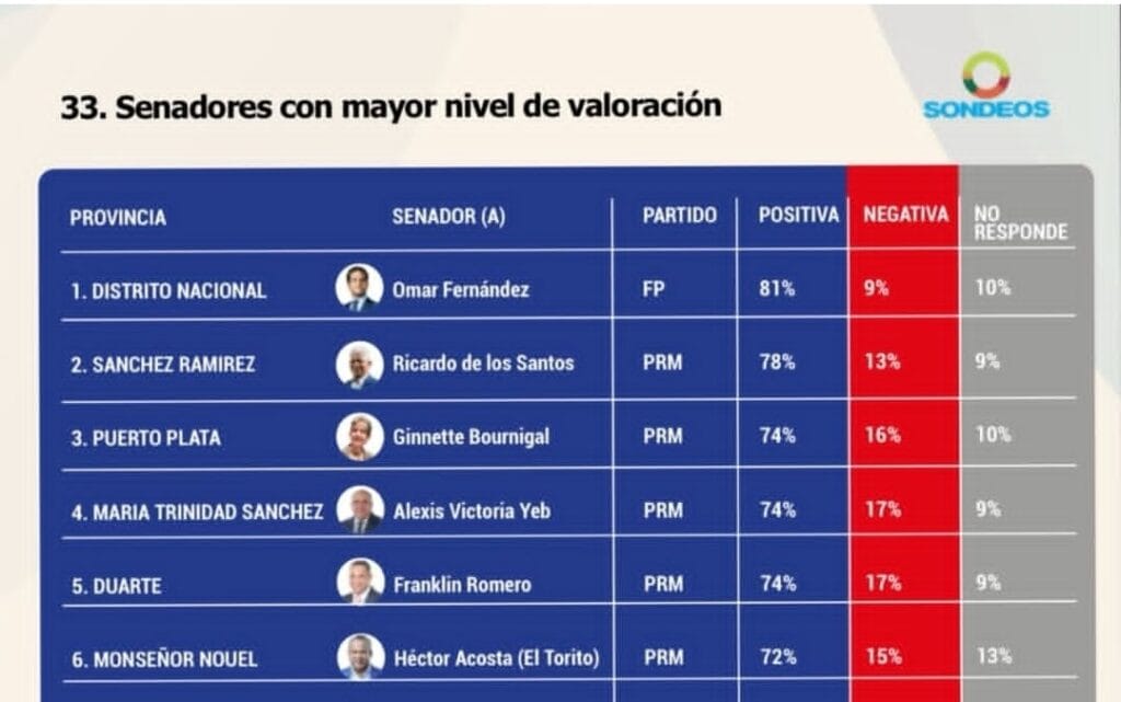 La provincia Duarte tiene el quinto senador mejor valorado del país Franklin Romero consolida liderazgo con gestión legislativa y labor social en 2025 1000530881